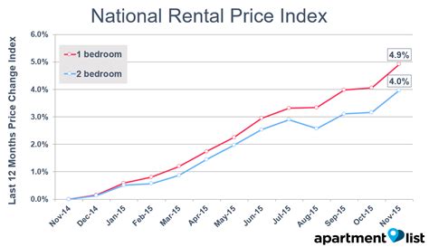 residential rent index.